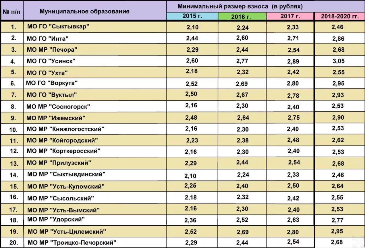 Тарифы 2015 года. Тариф на капитальный ремонт. Взносы на капремонт по регионам. Тарифы на капремонт с 2014 года. Тарифы капитального ремонта по годам.