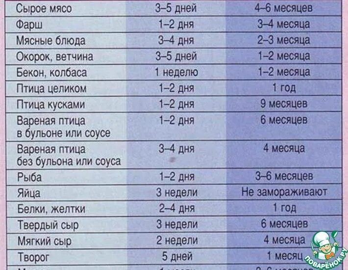 Как долго можно хранить домашние. Сроки хранения продуктов. Таблица хранения продуктов в морозилке. Сроки хранения продуктов в морозилке. Срок хранения фарша в морозилке.