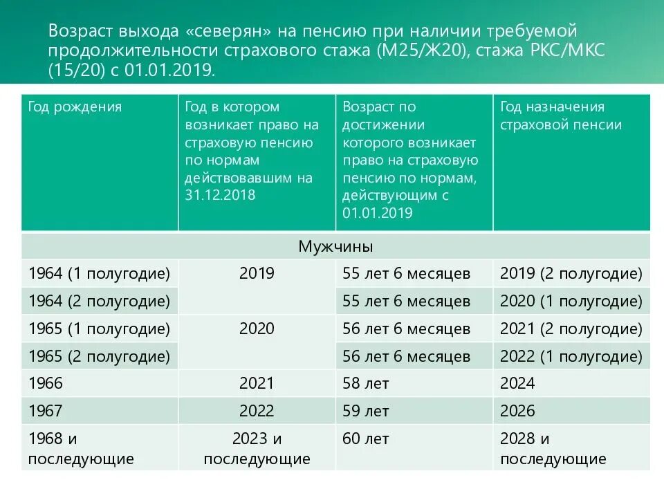 Расчет срока пенсии. Пенсия по Северному стажу. Северный стаж для пенсии. Стаж для пенсии на севере. Пенсии таблица по Северному стажу.