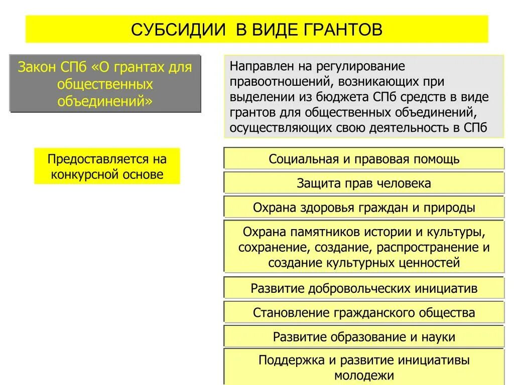 Гранты в форме субсидий. Отличие Гранта от субсидии. Отличие грантов от субсидий.