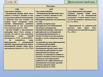 Постановления кассационной инстанции апк