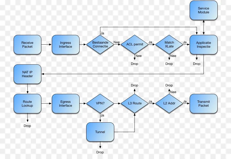 Services модуль. Диаграмма обнаружения вторжений. Packet Flow diagram Cisco. Сетевой поток. Трафик сети в Циско.