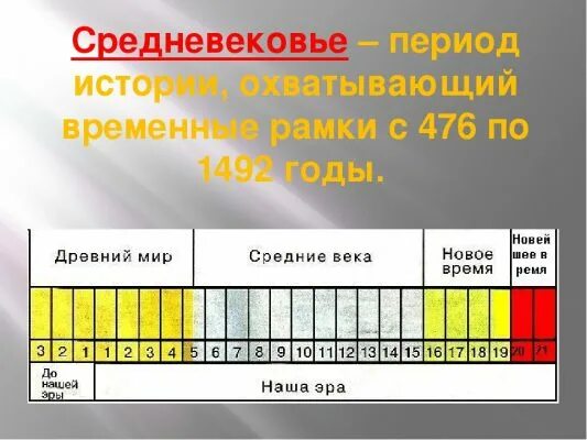 Сколько веков европы. Период средневековья годы. Средневековье временные рамки. Средневековье какие века. Период эпохи средних веков..