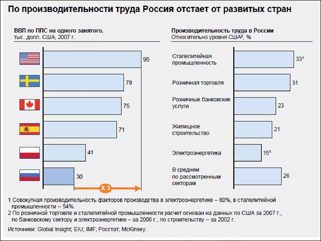Почему россия отстает от развитых стран. Низкая производительность труда в России. График производительности труда. Производительность труда по отраслям. Производительность труда в странах.