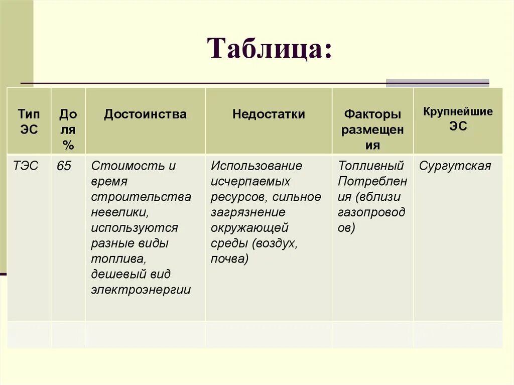 Эс таблица. Тип электростанции факторы размещения. Факторы размещения ТЭС В России. Таблица Тип электростанций преимущества недостатки. Типы электростанций в России таблица.