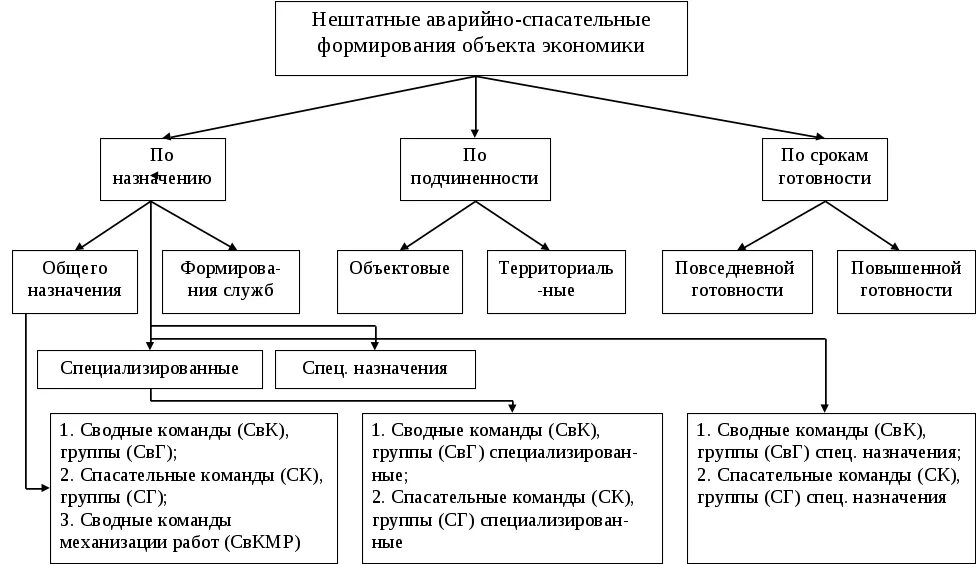 Структурная схема НАСФ. Структура нештатных аварийно-спасательных формирований. Структурная схема нештатные аварийно-спасательные формирования. Виды организация комплектования НАСФ. Организация нештатных аварийно спасательные формирования