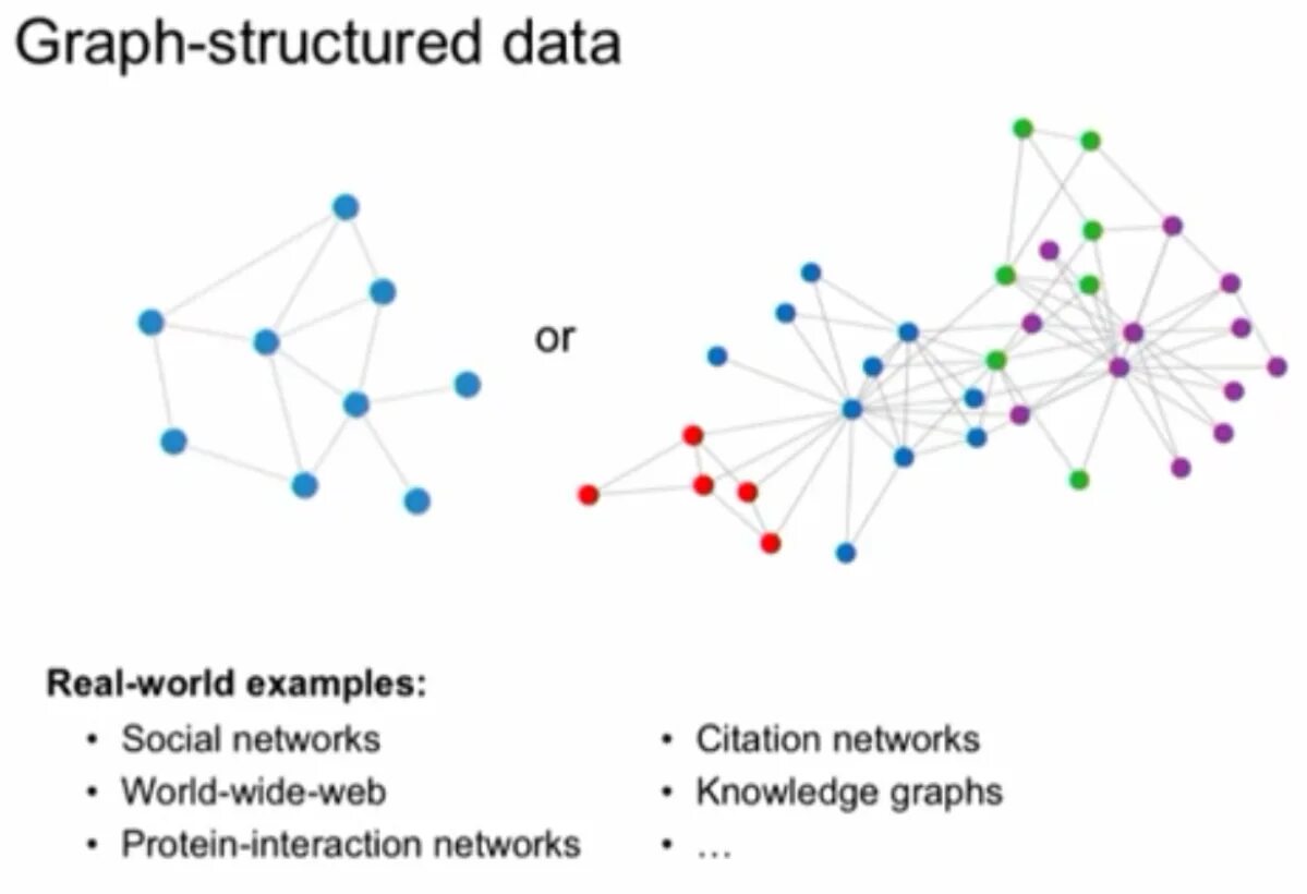 Graph structure. Graph data structure. Graph Convolutional Network (GCN). Graph data