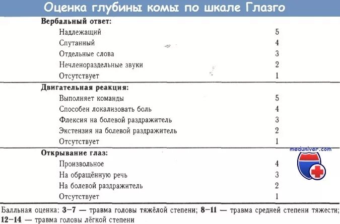 Шкала глазго это. Кома баллы шкала Глазго. Шкала оценки нарушений сознания Глазго. Шкала Глазго таблица по баллам. Шкала оценивания глубины комы Глазго.