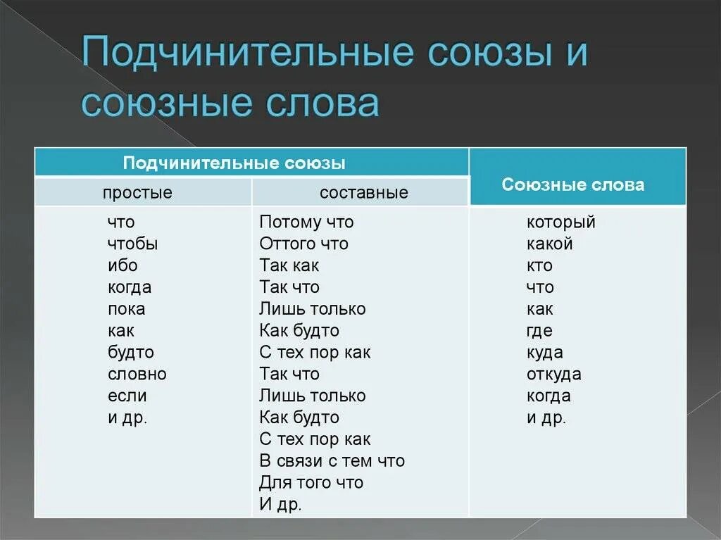 Подчинительные союзы ни. Подчинительные Союзы таблица 7 класс русский. Подчинительные Союзы и союзные слова таблица. Сочинительные Союзы таблица ЕГЭ. Таблица сочинительные Союзы подчинительные Союзы и союзные слова.