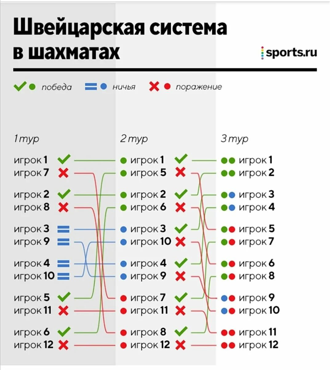 Швейцарская система проведения соревнований по настольному теннису. Сетка турнира по настольному теннису по олимпийской -2. Сетка на 8 команд до двух поражений волейбол. Олимпийская таблица проведения соревнований по теннису. Швейцарская система проведения соревнований по настольному теннису.