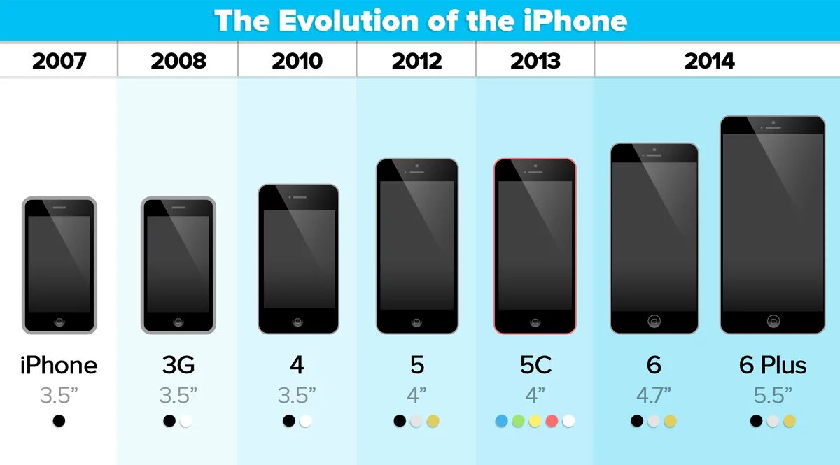 Размеры экранов айфонов. Айфон 6 диагональ экрана. Айфон 6s диагональ экрана. Айфон 4s диагональ экрана дюймов. Iphone 6 Plus диагональ экрана.