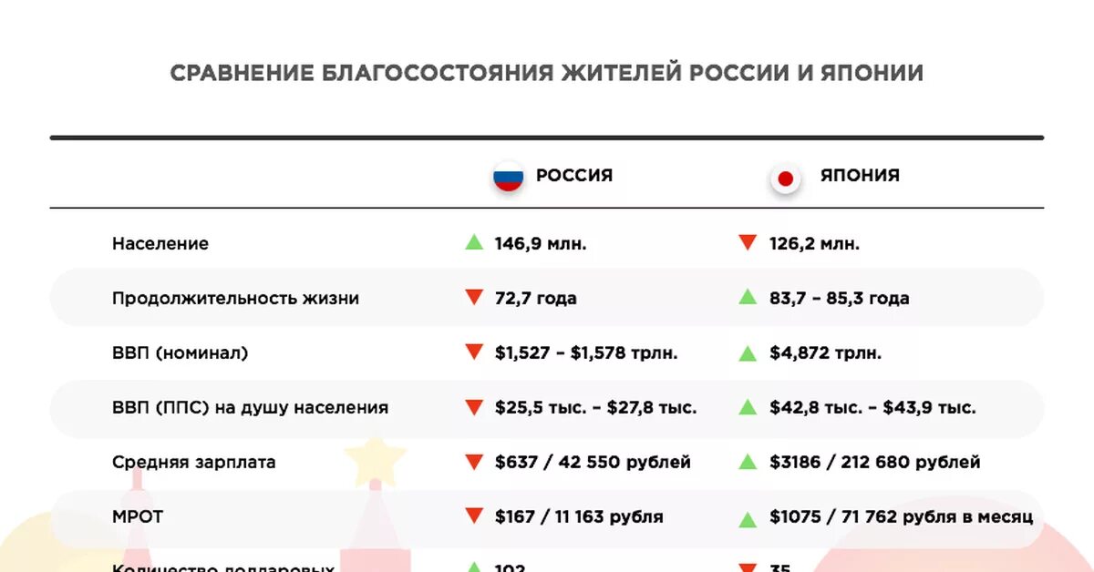 Сравнение экономики России и Японии. Япония и Россия сравнение. Савнкние Японии и Росси. Сравнить Японию и Россию. Сравнение русско китайских