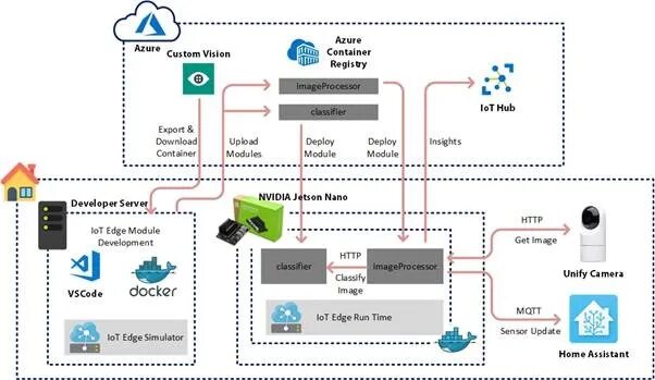 Iot сеть tp link что это. Архитектура решений iot на базе анонсированного microsoft сервиса azure iot suite. рисунок 9 — общая архитектура продукта azure iot. microsoft azure iot edge. azure edge zone.