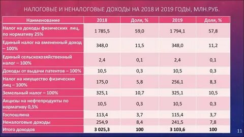Определите размер налоговых доходов