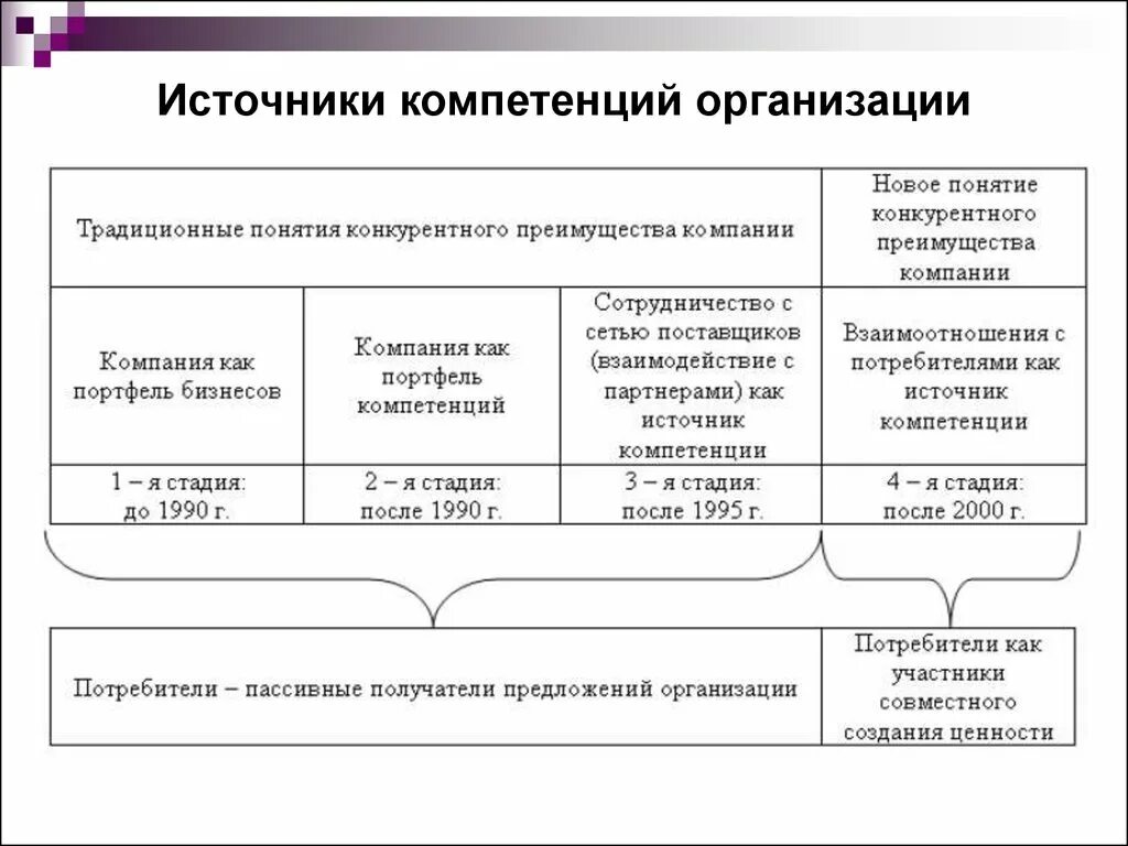 Компетенции организации статьи. Компетенции компании. Ключевые компетенции предприятия. Организационная компетенция на предприятии. Виды ключевых компетенций организации.