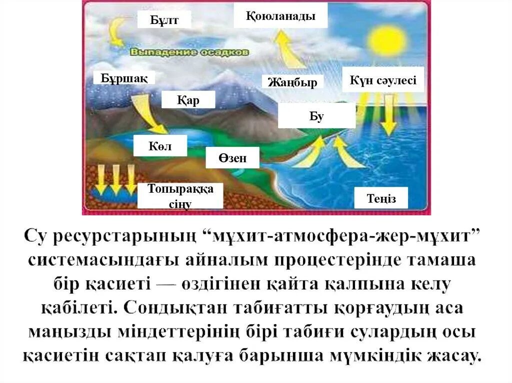 Су айналымы. Су айналымы. Жа?быр т?рлері презентация. Д?ниеж?зілік су айналымы дегеніміз не. Су айналымы.