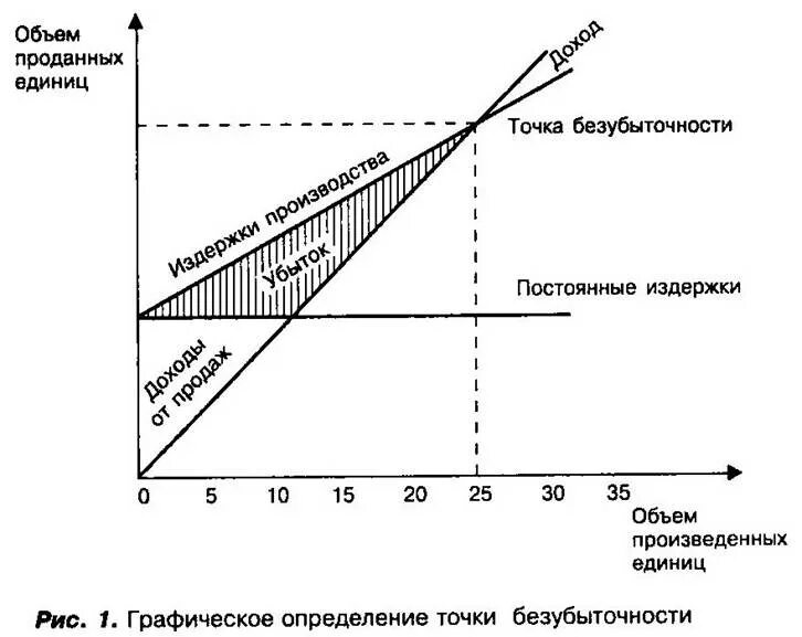 Точка безубыточности по продукции. Графический метод определения точки безубыточности. графический способ определения точки безубыточности. точка безубыточности и срок окупаемости разница. точка безубыточности постоянные и переменные затраты.