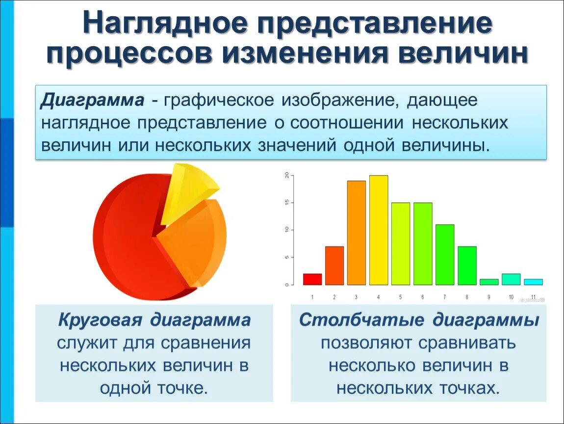 Наглядное представление процессов изменения величин. Диаграмма. Графики и диаграммы. Графики гистограммы. График соотношения величин