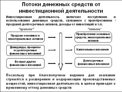 Поступление денежных средств по инвестиционной деятельности