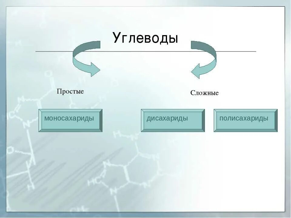 Углеводы простые и сложные схема. Простые и сложные углеводы. Сложные углеводы схема. Простой угвеод и сложный. Простые углеводы сахар