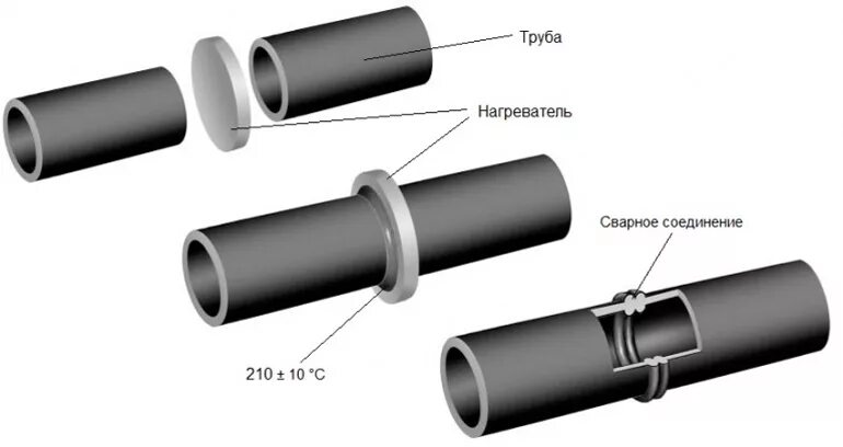 Соединение труб из полиэтилена. Муфта соединительная 32 мм для спайки ПНД труб. Схема сварки ПЭ трубы стык. Сварка встык полиэтиленовых труб схема. Соединение металлической трубы 110 с полиэтиленовой.