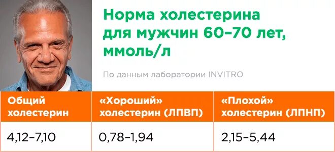 Холестерин норма у мужчин после 60 лет. Норма холестерина у мужчины 65 лет. Нормальный уровень холестерина у мужчин после 60 лет. Норма холестерина для женщин 60-65 лет.