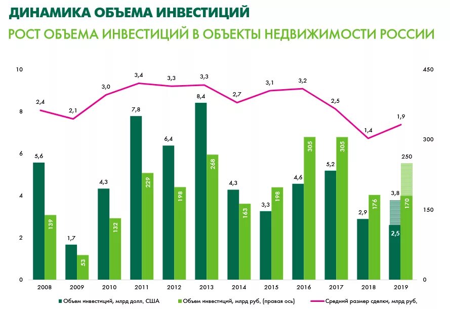 Иностранные вложения в россии