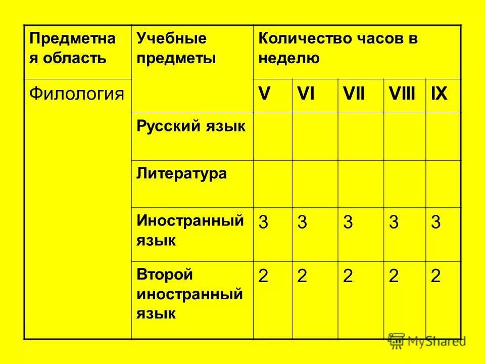 Рабочая программа второй иностранный язык. Количество часов для 6 класса русский язык и литература. количество часов русского языка. количество часов на второй иностранный язык. количество часов в неделю по 2 иностранному языку.
