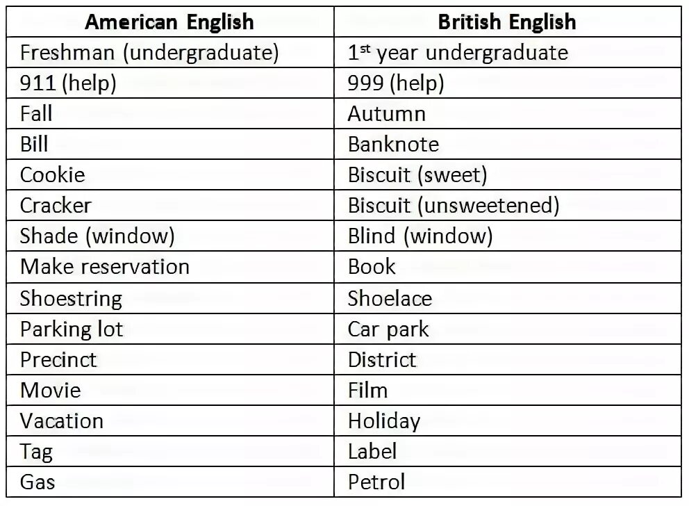 Слова британского и американского английского. Британские и американские слова. Британский и американский английский различия. Американский вариант английского языка. Американский и британский английский слова.