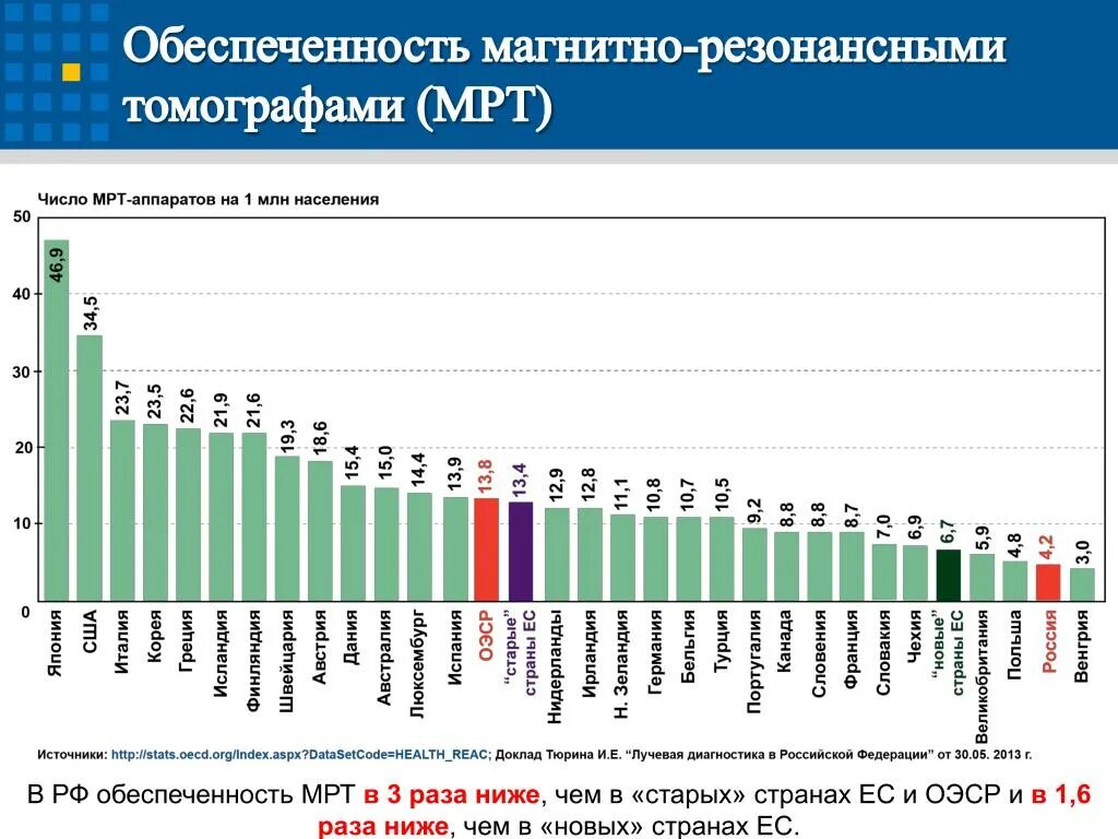 Обеспеченность врачами в России. Количество мрт на душу населения. Статистика исследований мрт в РФ. Количество кт аппаратов в России.