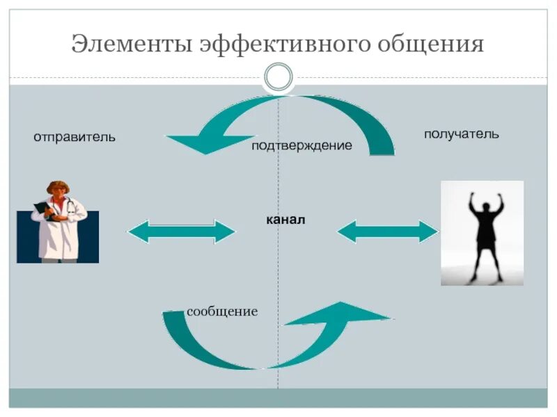 Отправитель подтвержден. Элементы эффективного общения в сестринском деле схема. Компоненты эффективного общения в сестринском деле. Уровни, каналы и элементы эффективного общения. Пять элементов эффективного общения в сестринском деле.