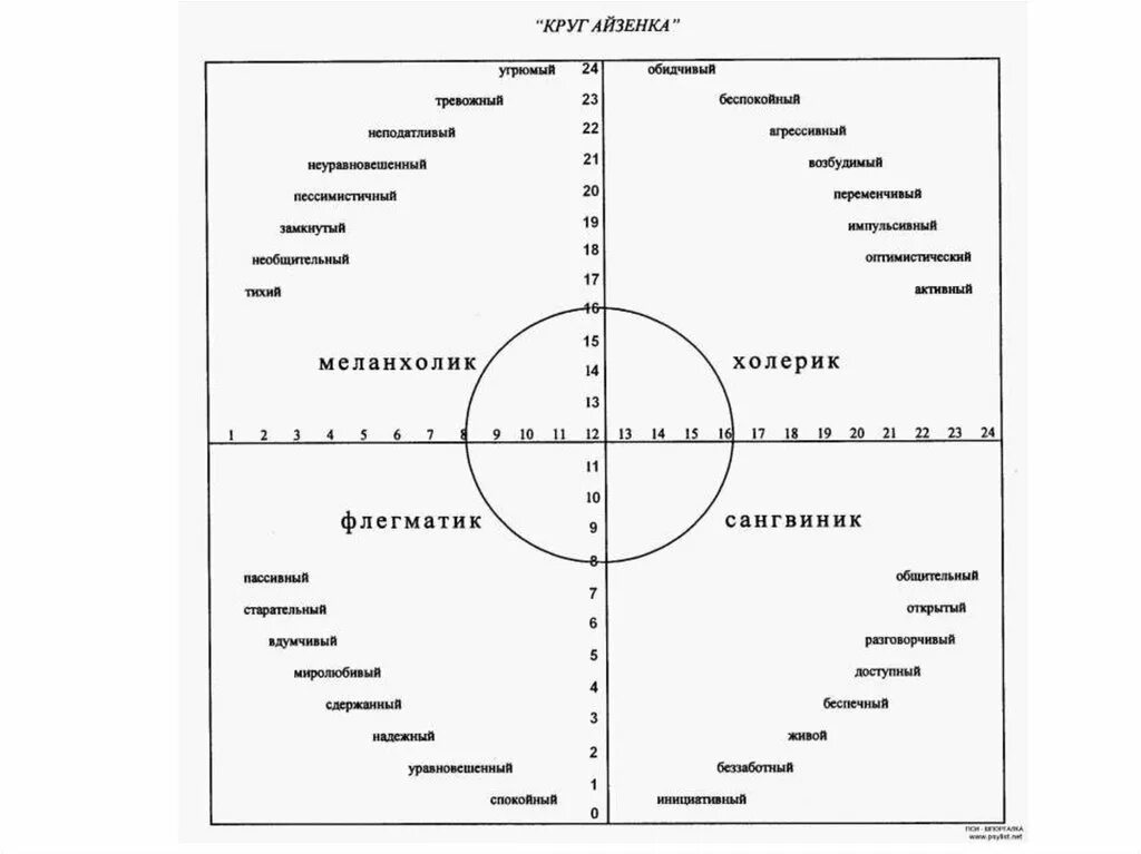 Шкала темперамента Айзенка. Тест г. Айзенка для измерения коэффициента интеллекта. Круг Айзенка на темперамент. График типа темперамента Айзенка.