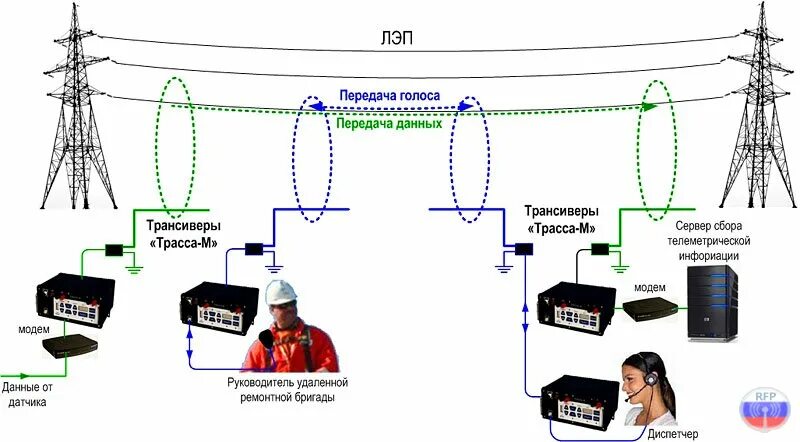 Радиосвязь почему. Схема организации УКВ радиосвязи. Схема установки радиосвязи УКВ. Поездная радиосвязь УКВ. Дальность связи радиостанций УКВ диапазона.