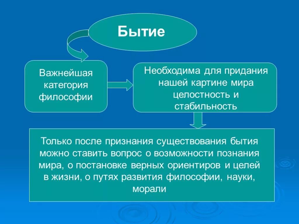 Общества определить себя в мире. Бытие это в философии. Понятие бытия в философии. Понятие бытия в философии презентация. Концепции бытия в философии.