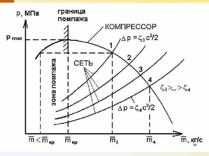 Что такое помпаж. Помпаж центробежного компрессора. помпаж насоса центробежного. график помпажа центробежного компрессора. помпаж центробежного нагнетателя.