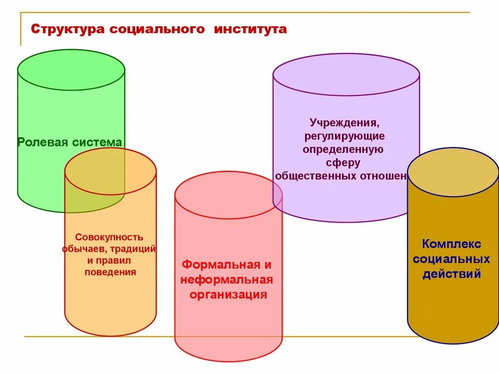 Ролевая система. Структура социального института. Структура социалтного институт. Социальный институт состав. Структура социального института в социологии.