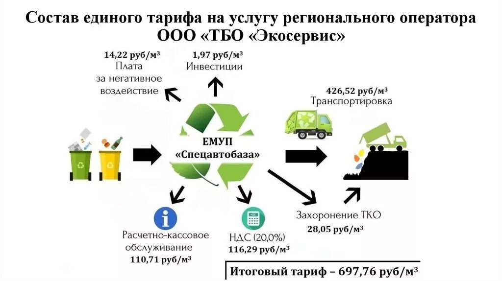 Сайт регионального оператора тко. Схема работы регионального оператора. Региональный оператор по обращению с ТКО. Структура тарифа регионального оператора. Структура регионального оператора по обращению с ТКО.