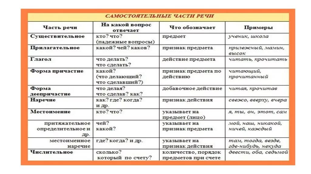 Переехали часть речи. Части речи в русском языке таблица Причастие деепричастие. Части речи в русском языке таблица Причастие. Причастие часть речи таблица. Таблица всех частей речи 7 класс.