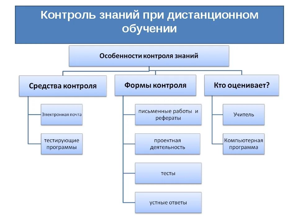 Формы контроля в дистанционном обучении. Виды контроля при дистанционном обучении в школе. Формы контроля знаний при дистанционном обучении. Формы и методы дистанционного обучения в школе. Метод контроля в школе