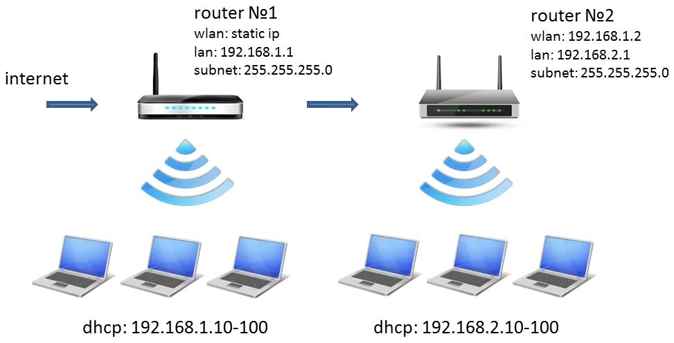 Роутер повторитель WIFI схема подключения. Как подключить второй роутер к роутеру по WIFI. Схема подключения двух роутеров. Подсоединение WIFI роутера через маршрутизатор.