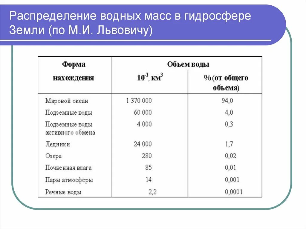 Охарактеризуйте химический состав гидросферы. Распределение водных масс в гидросфере земли. Распределение воды в гидросфере. Распределение запасов воды в гидросфере. Водные ресурсы гидросферы.