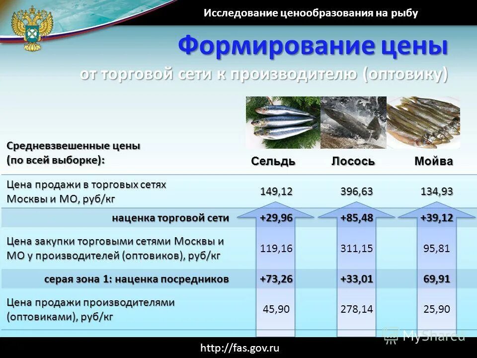 Ценообразование в отраслях. Наценка на рыбу. Ценовая политика на транспорте. Федеральный уровень в ценообразования. Средняя наценка на рыбу.