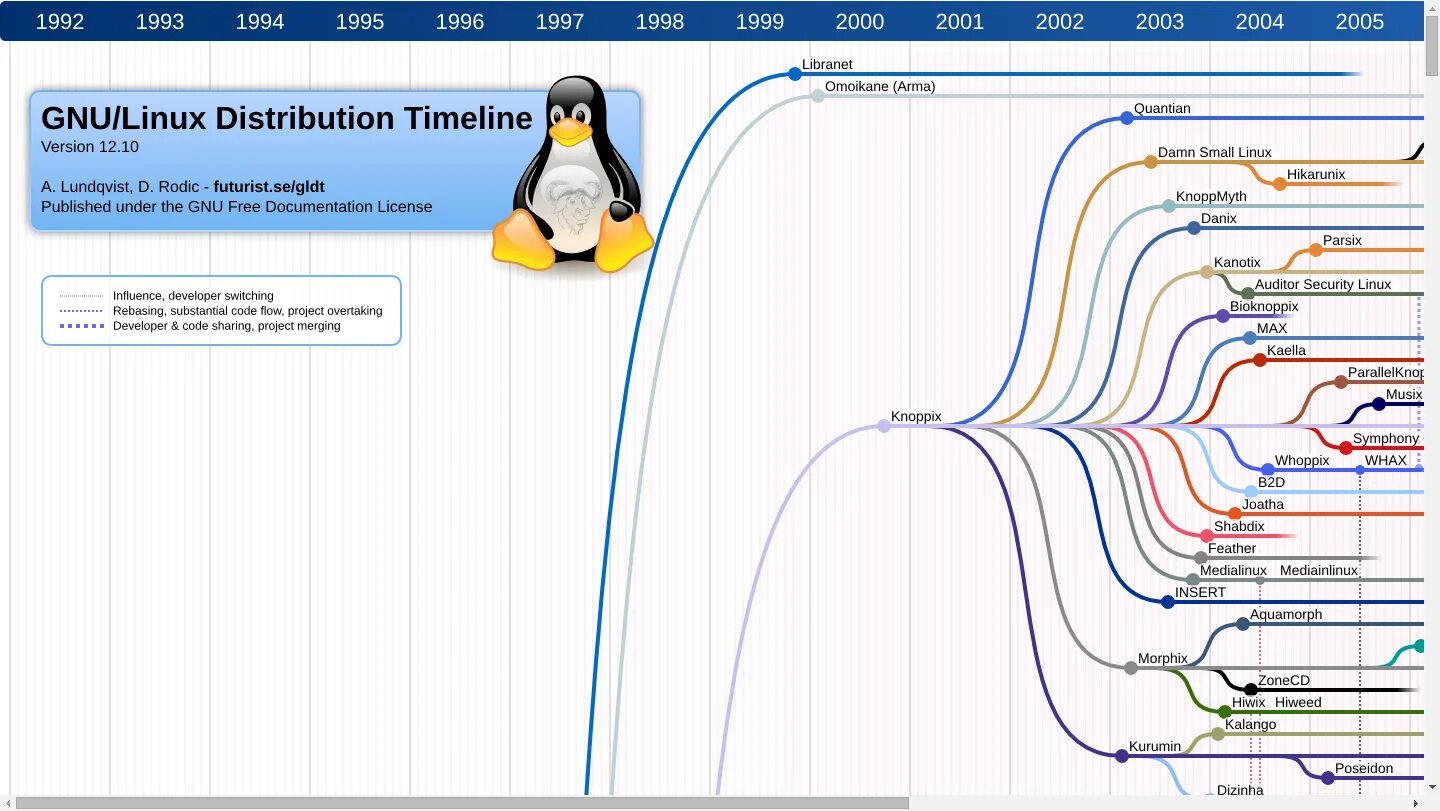 Схема дистрибутивов Linux. Таблица дистрибутивов Linux. Семейство дистрибутивов Linux. Семейство операционных систем Linux.