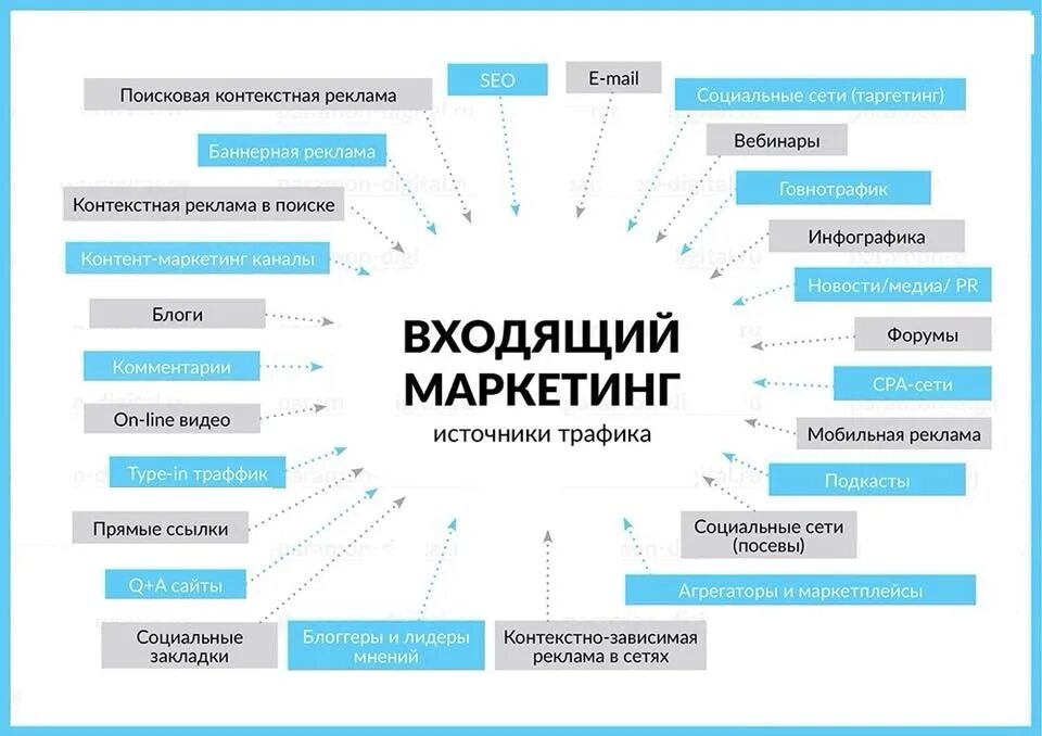 Каналы продвижения в маркетинге. Каналы коммуникации в маркетинге. Инструменты интернет маркетинга. Виды рекламы в интернет маркетинге. Реклама маркетинговых услуг