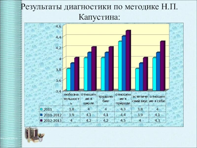 Диагностика студентов методики. Уровень воспитанности учащихся (методика н.п. Капустина). Уровень воспитанности учащихся методика н.п Капустина 1 4 классы. Уровень воспитанности учащихся методика н.п Капустина 5 11 классы. Диагностика по методике Капустиной.