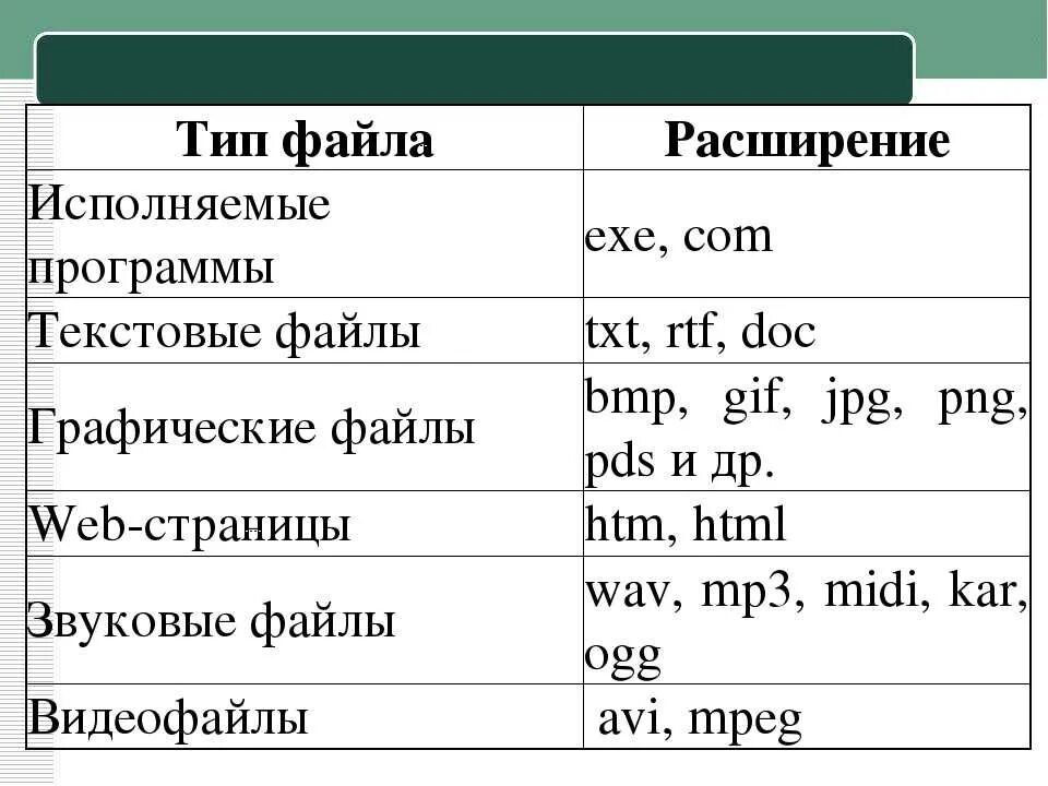 Особенности формата файлов. Расширение звуковых файлов. типы расширения файлов. расширения графических файлов. расширение файла(типы файлов).