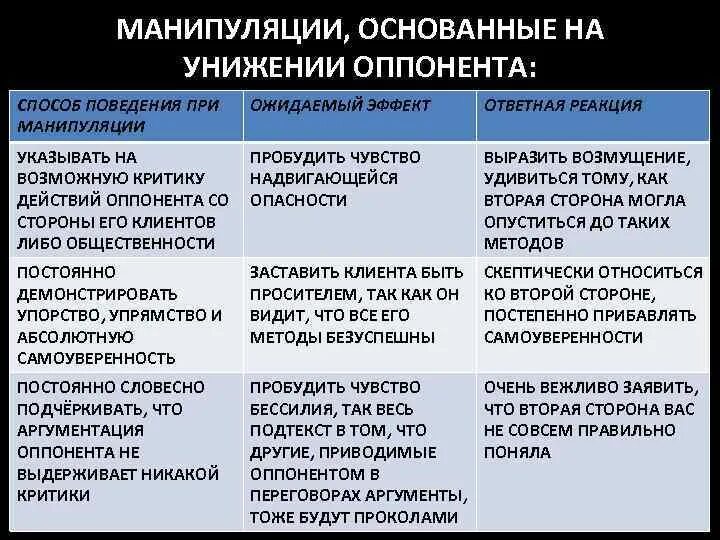 Манипуляция и способы противостоять ей. Манипуляции, основанные на «правилах приличия» и «справедливости». способы манипуляции таблица. манипуляции, направленные на унижение оппонента. манипуляции виды и методы.