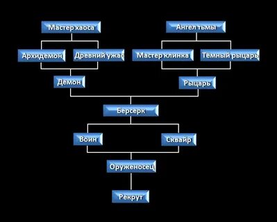 Ранги рыцарей