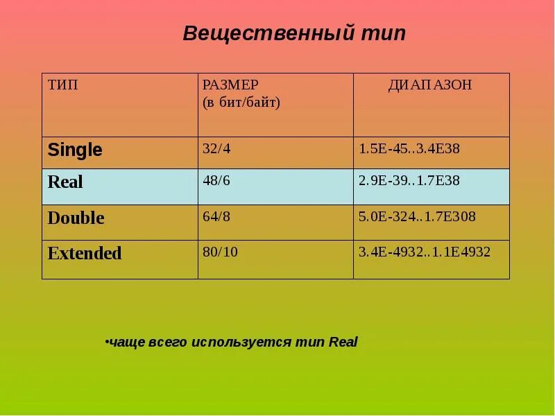 Вещественный тип переменные. Real вещественный тип. вещественный тип в паскале. тип real pascal. тип real в паскале диапазон.