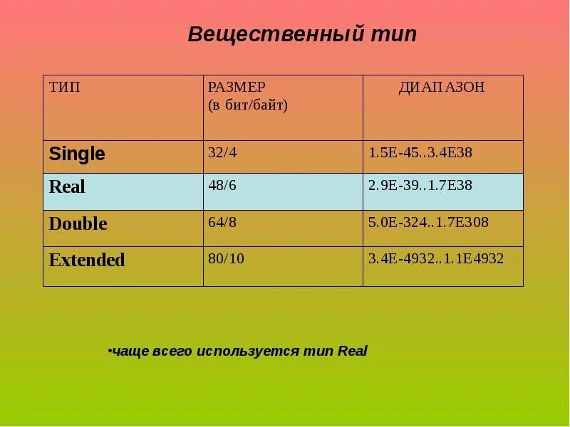 Вещественные данные паскаль. Вещественный Тип. Вещественный Тип в Паскале. Тип real. Тип real Pascal.